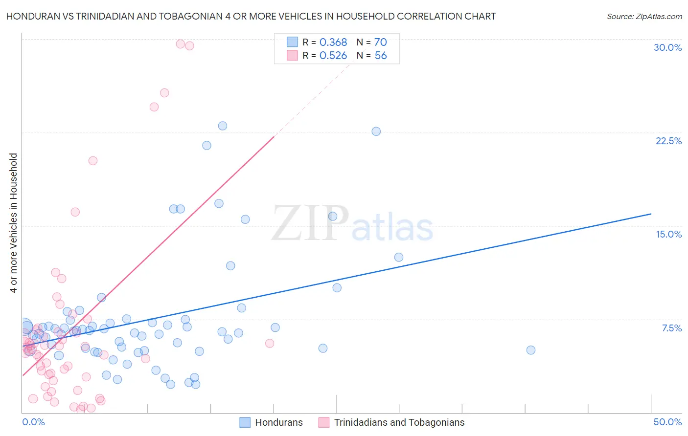 Honduran vs Trinidadian and Tobagonian 4 or more Vehicles in Household
