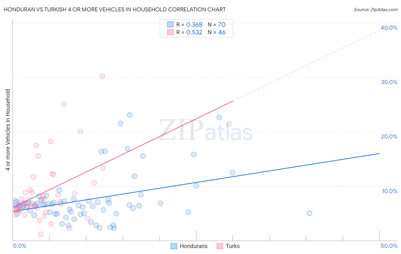 Honduran vs Turkish 4 or more Vehicles in Household