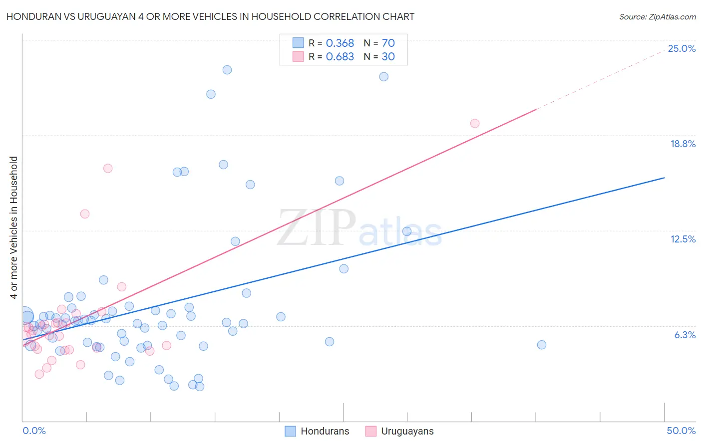 Honduran vs Uruguayan 4 or more Vehicles in Household