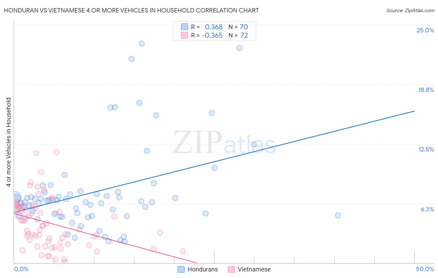 Honduran vs Vietnamese 4 or more Vehicles in Household