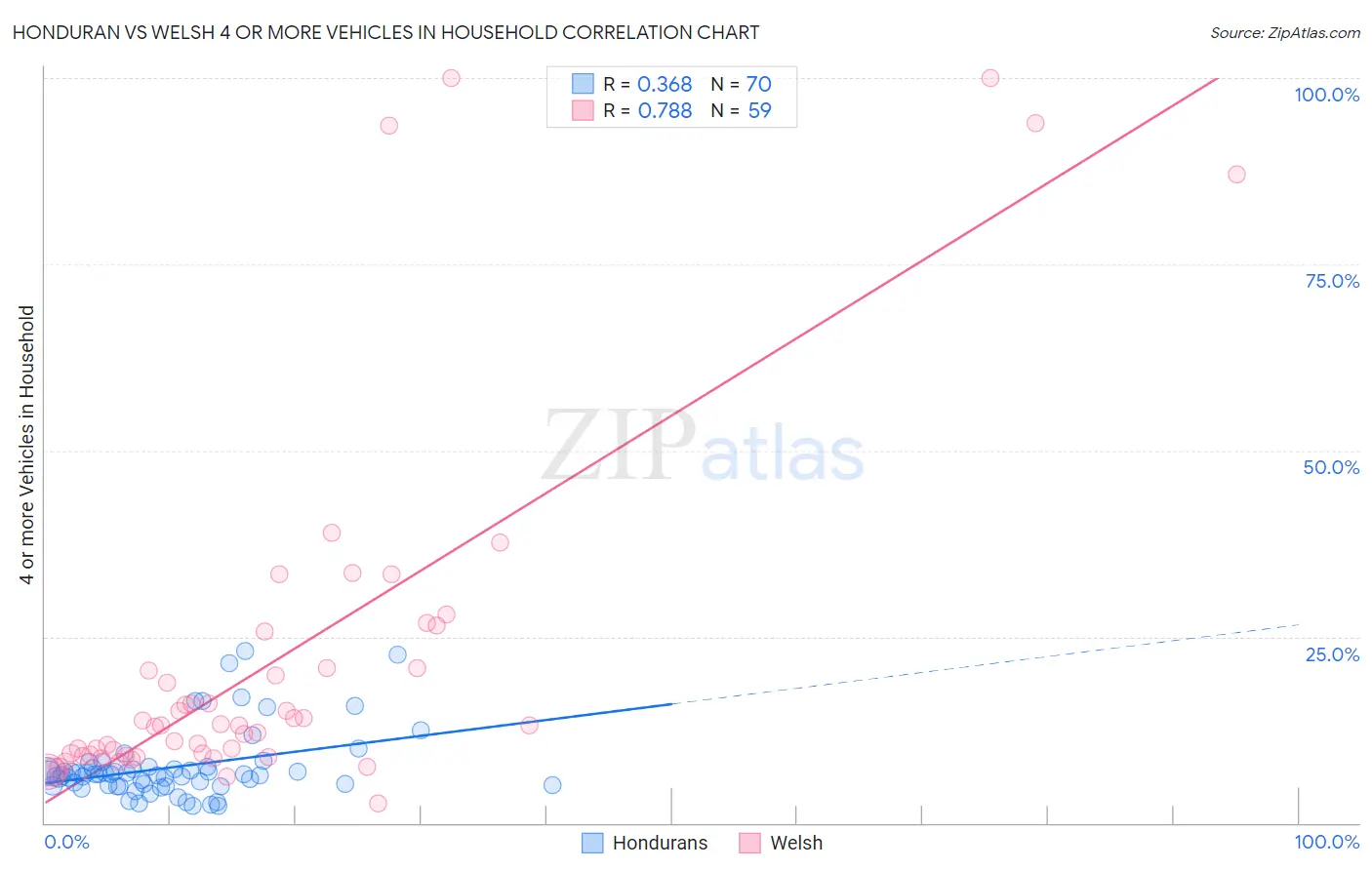 Honduran vs Welsh 4 or more Vehicles in Household