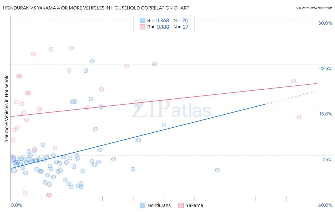 Honduran vs Yakama 4 or more Vehicles in Household