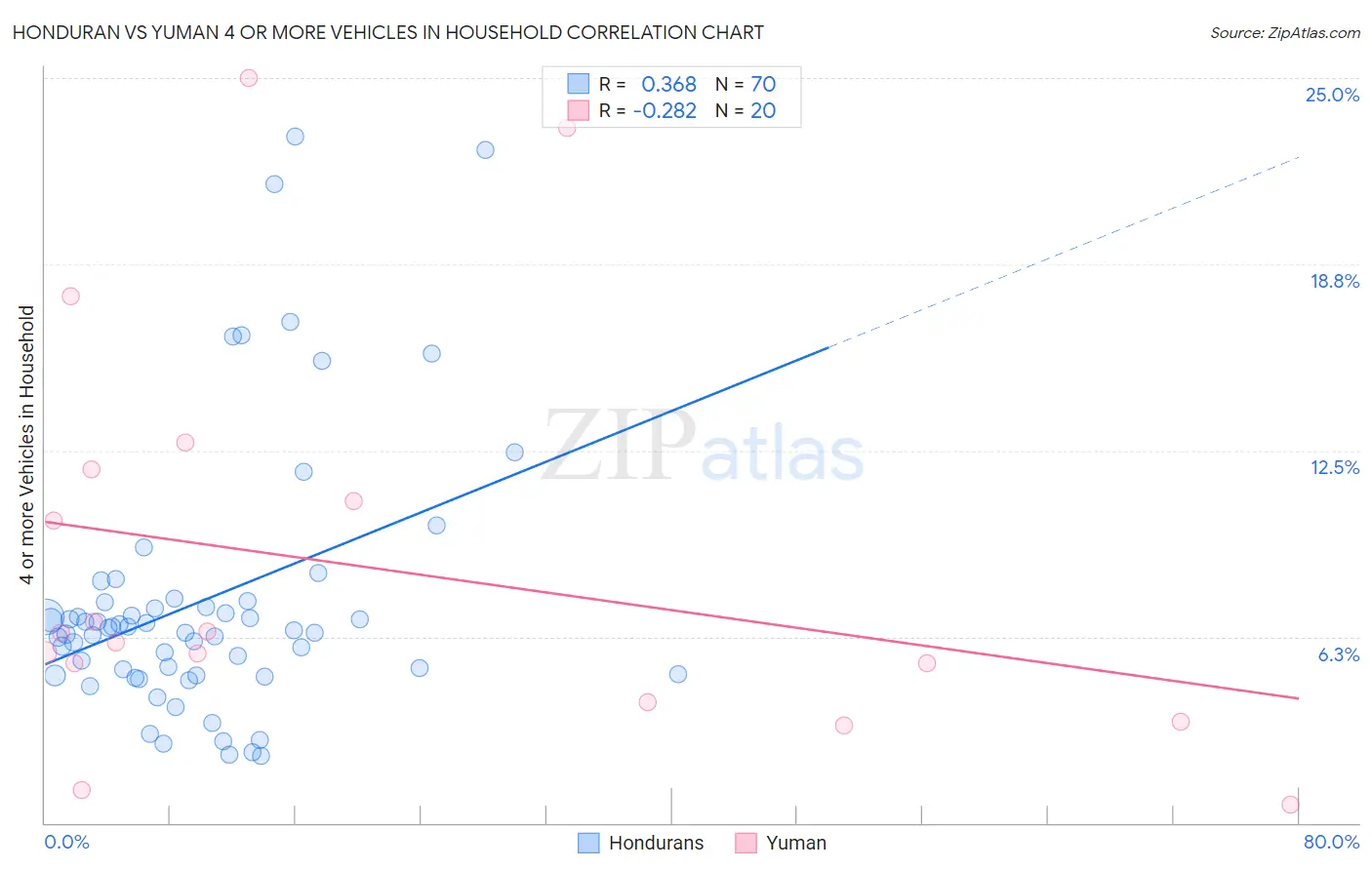 Honduran vs Yuman 4 or more Vehicles in Household