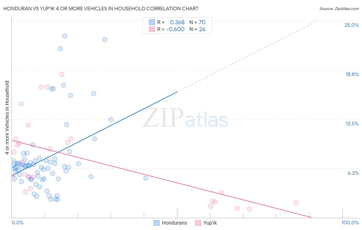 Honduran vs Yup'ik 4 or more Vehicles in Household