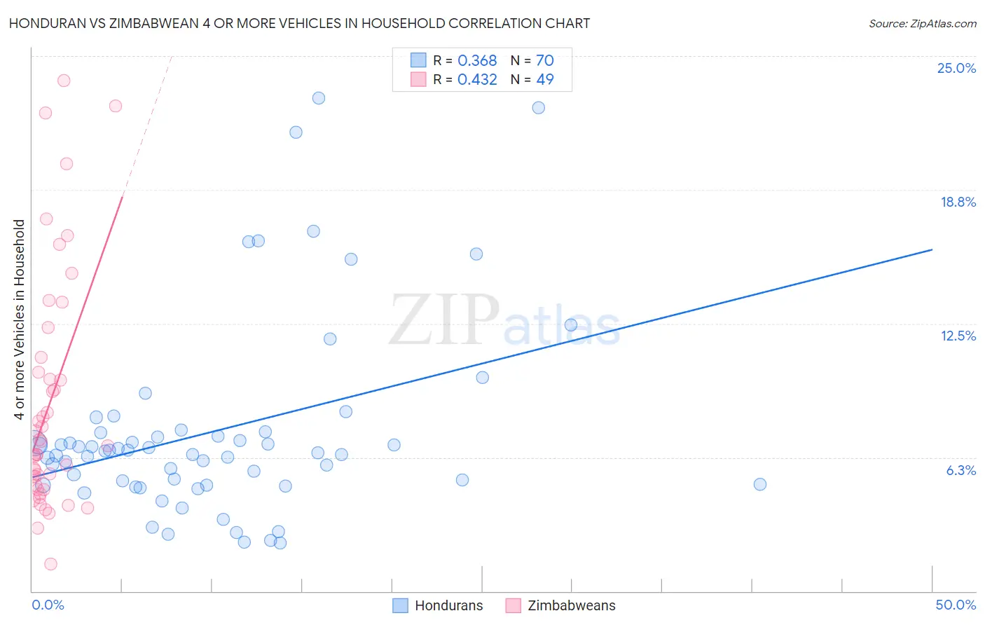 Honduran vs Zimbabwean 4 or more Vehicles in Household