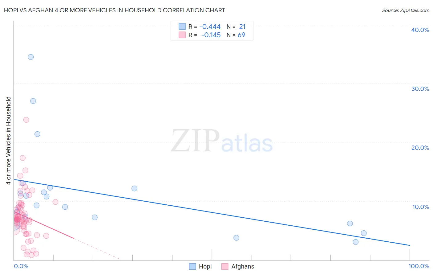 Hopi vs Afghan 4 or more Vehicles in Household