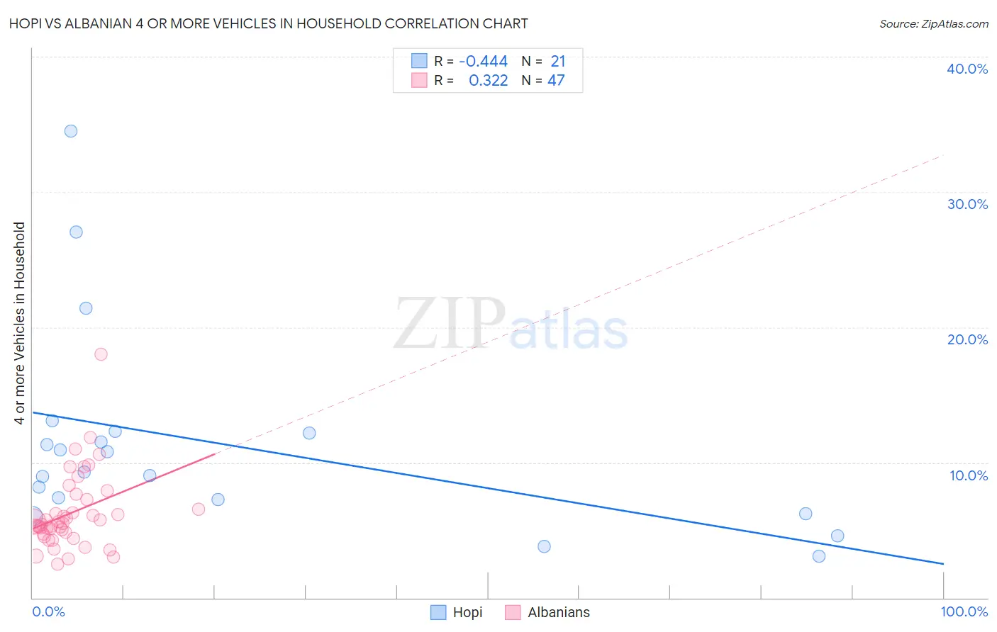 Hopi vs Albanian 4 or more Vehicles in Household