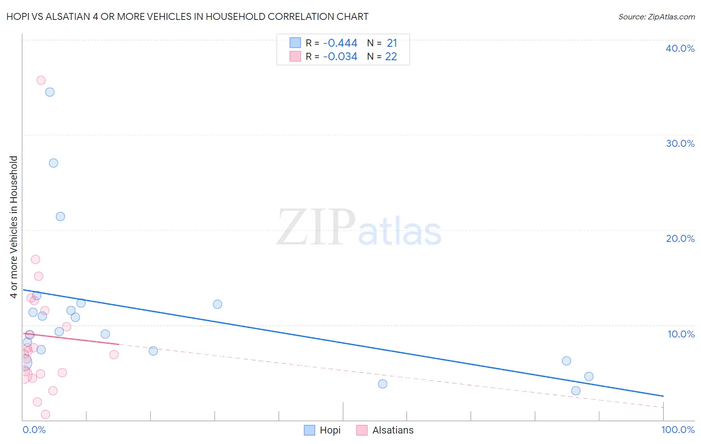 Hopi vs Alsatian 4 or more Vehicles in Household