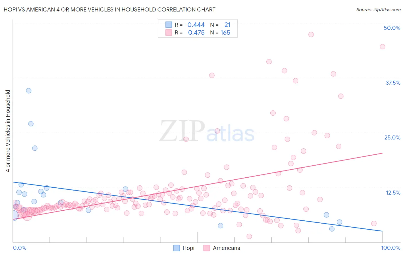 Hopi vs American 4 or more Vehicles in Household