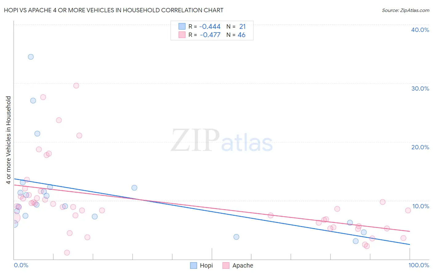 Hopi vs Apache 4 or more Vehicles in Household