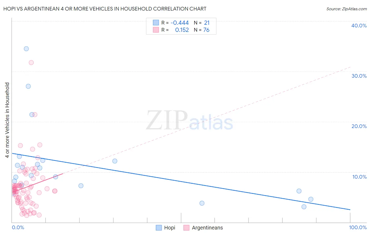 Hopi vs Argentinean 4 or more Vehicles in Household