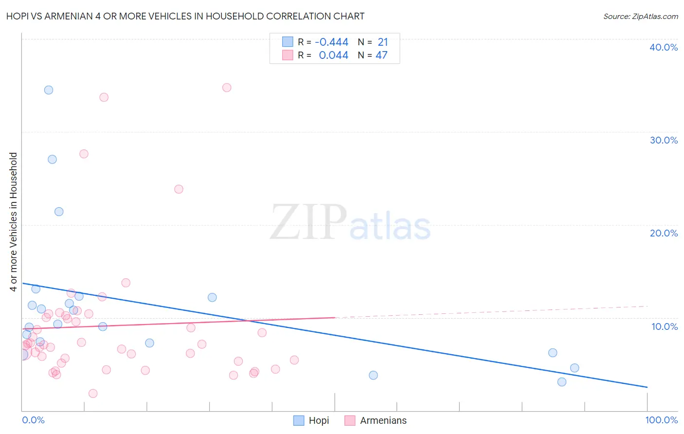 Hopi vs Armenian 4 or more Vehicles in Household