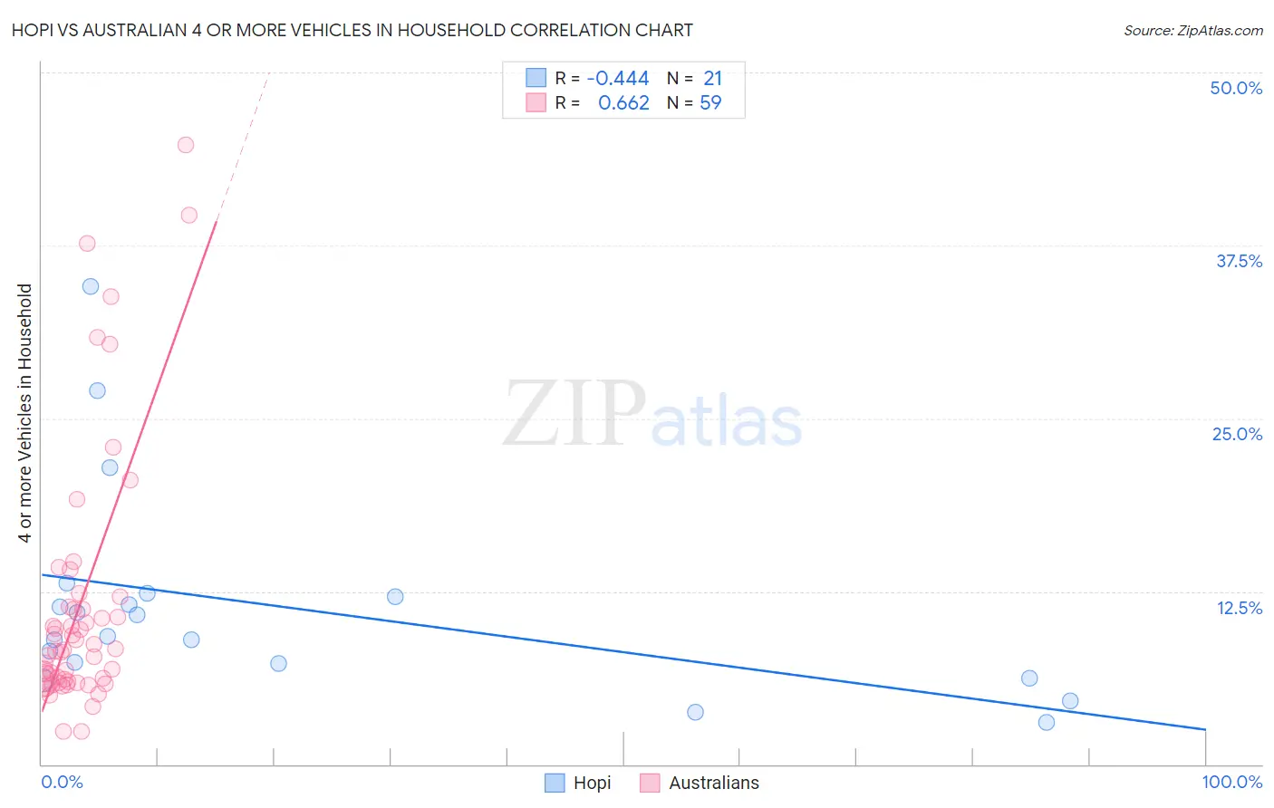 Hopi vs Australian 4 or more Vehicles in Household