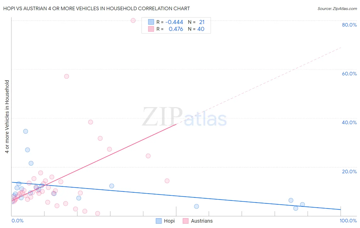 Hopi vs Austrian 4 or more Vehicles in Household