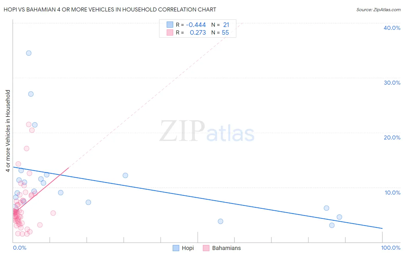Hopi vs Bahamian 4 or more Vehicles in Household
