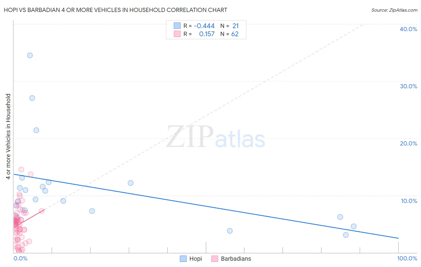 Hopi vs Barbadian 4 or more Vehicles in Household