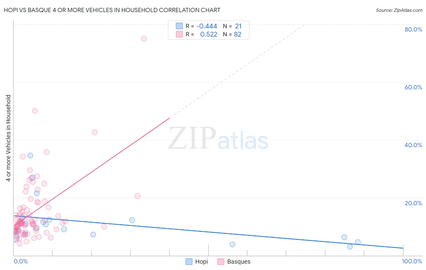 Hopi vs Basque 4 or more Vehicles in Household