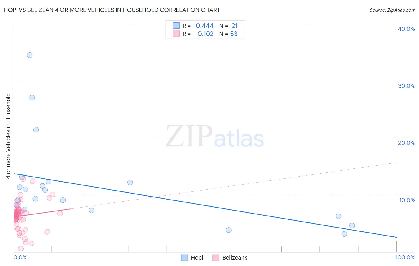 Hopi vs Belizean 4 or more Vehicles in Household