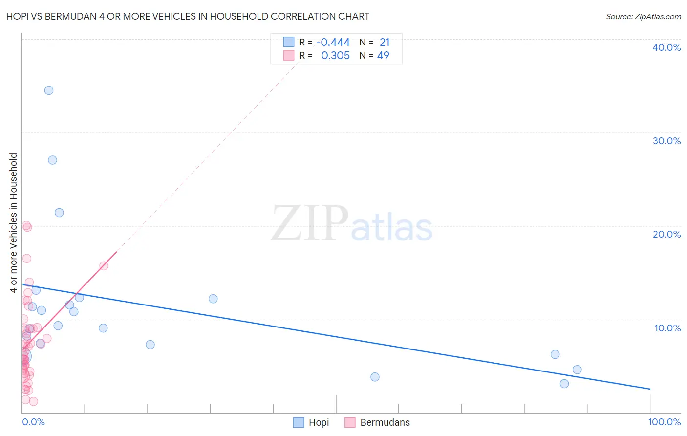 Hopi vs Bermudan 4 or more Vehicles in Household
