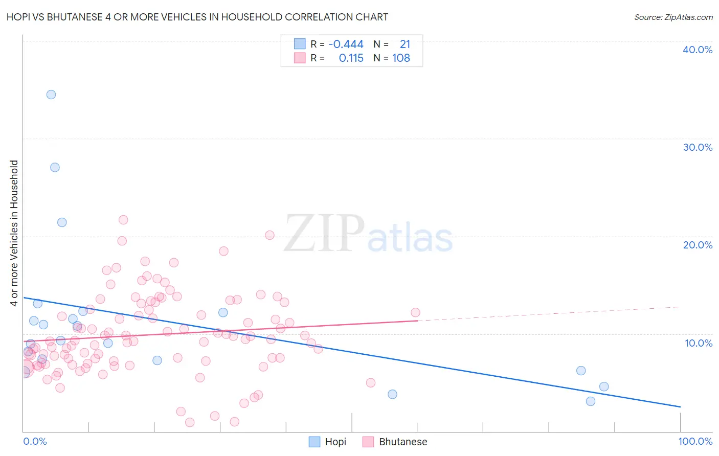 Hopi vs Bhutanese 4 or more Vehicles in Household