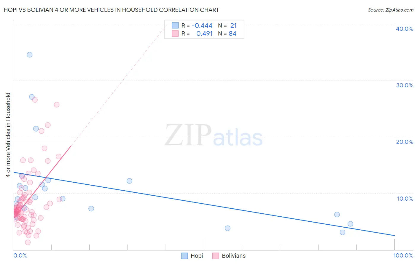 Hopi vs Bolivian 4 or more Vehicles in Household