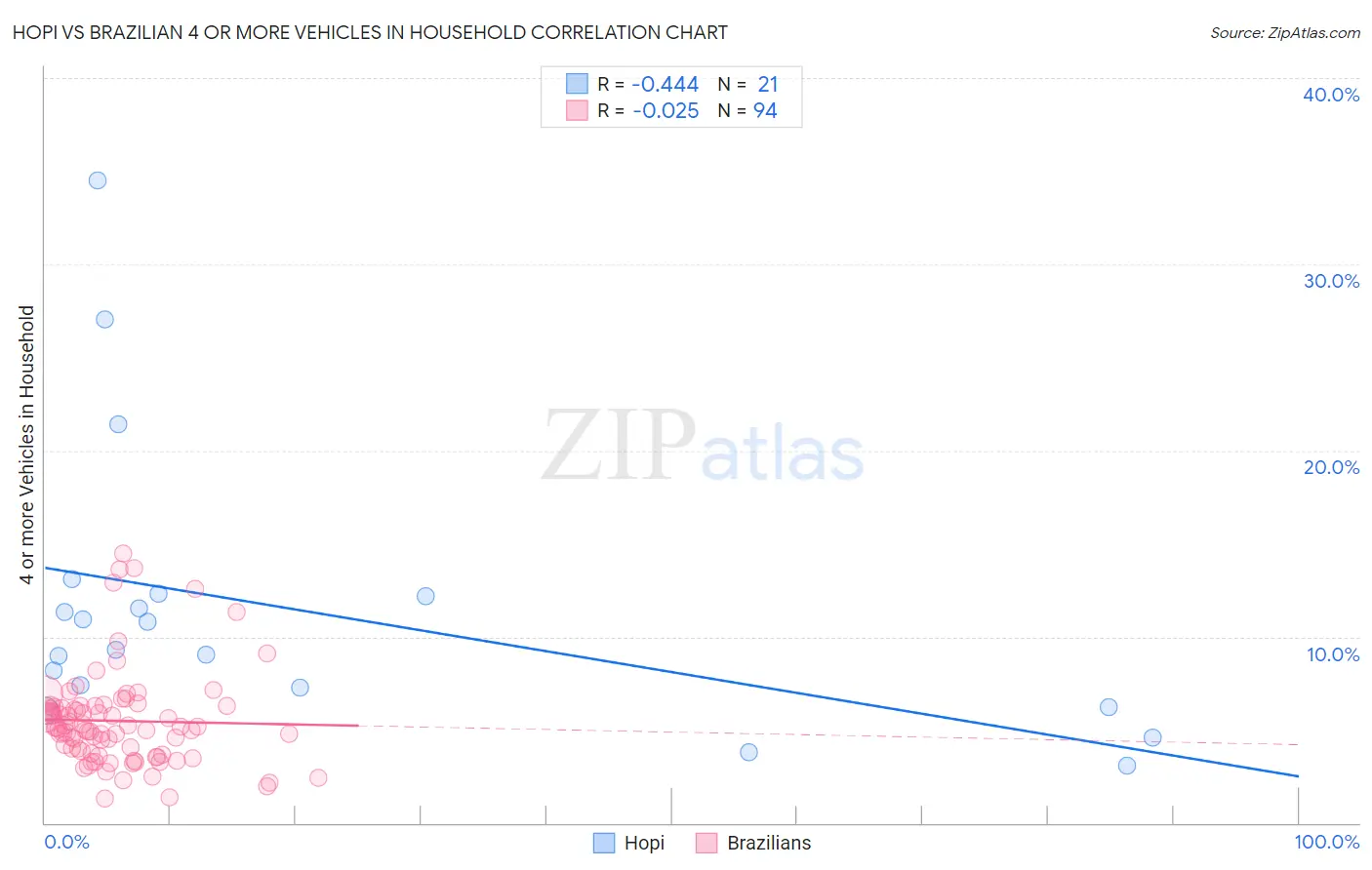 Hopi vs Brazilian 4 or more Vehicles in Household