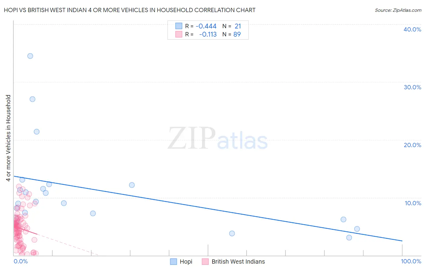 Hopi vs British West Indian 4 or more Vehicles in Household