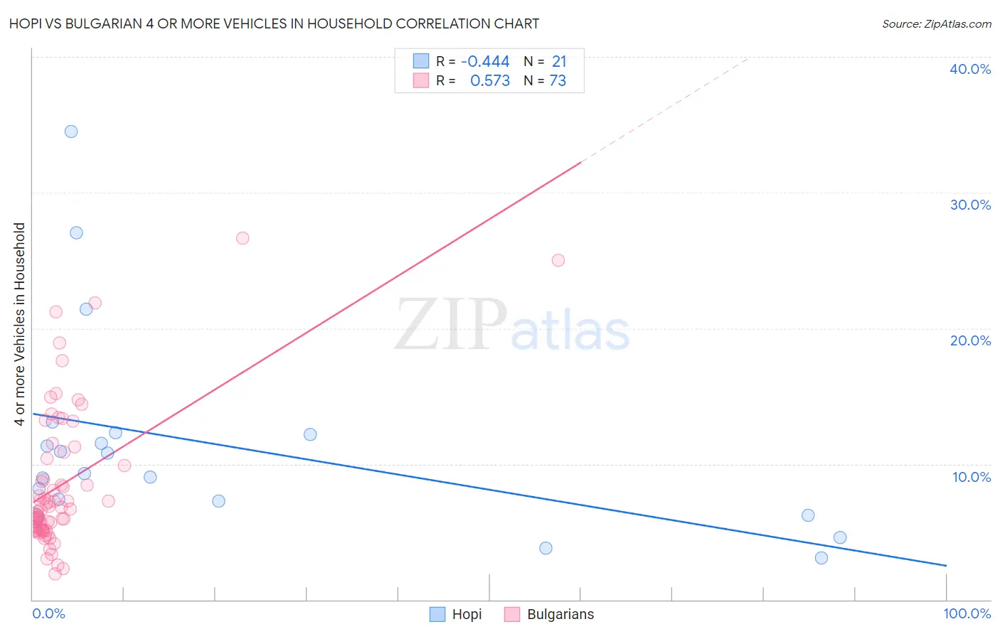Hopi vs Bulgarian 4 or more Vehicles in Household