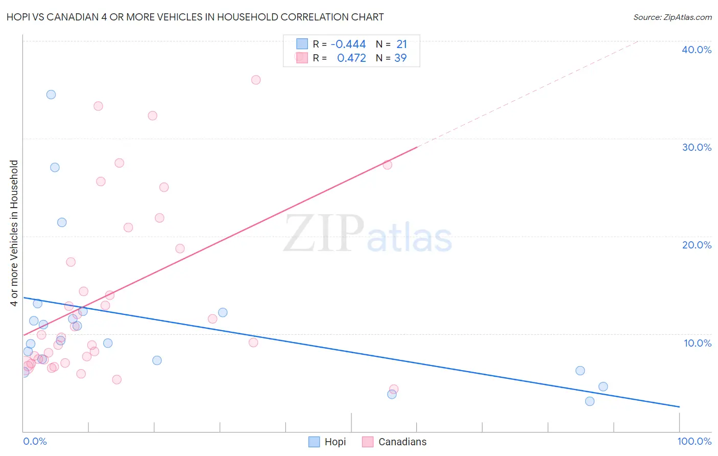 Hopi vs Canadian 4 or more Vehicles in Household