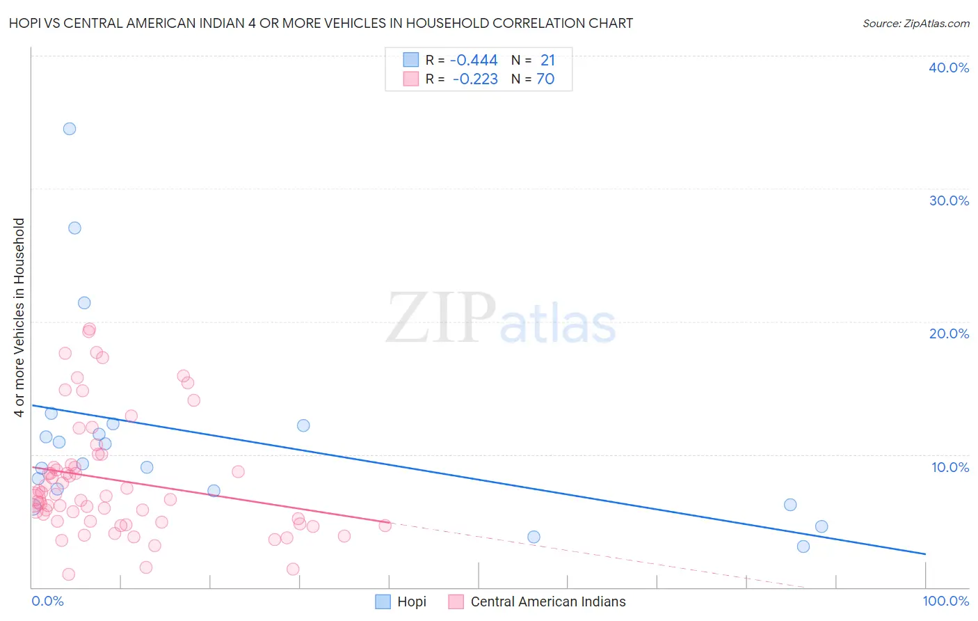 Hopi vs Central American Indian 4 or more Vehicles in Household