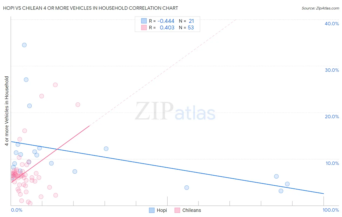 Hopi vs Chilean 4 or more Vehicles in Household