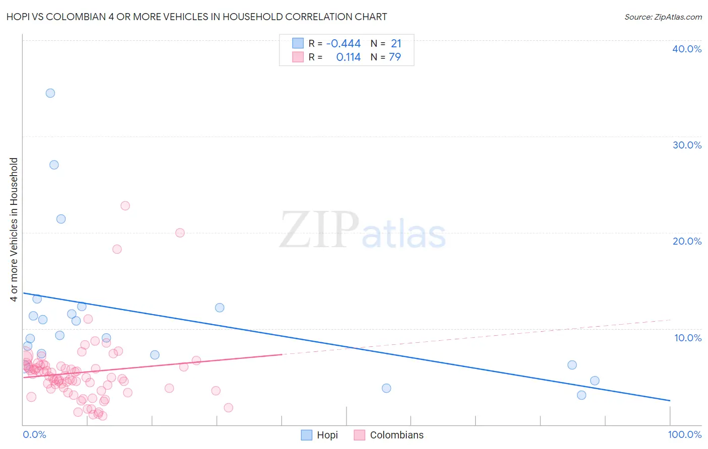 Hopi vs Colombian 4 or more Vehicles in Household