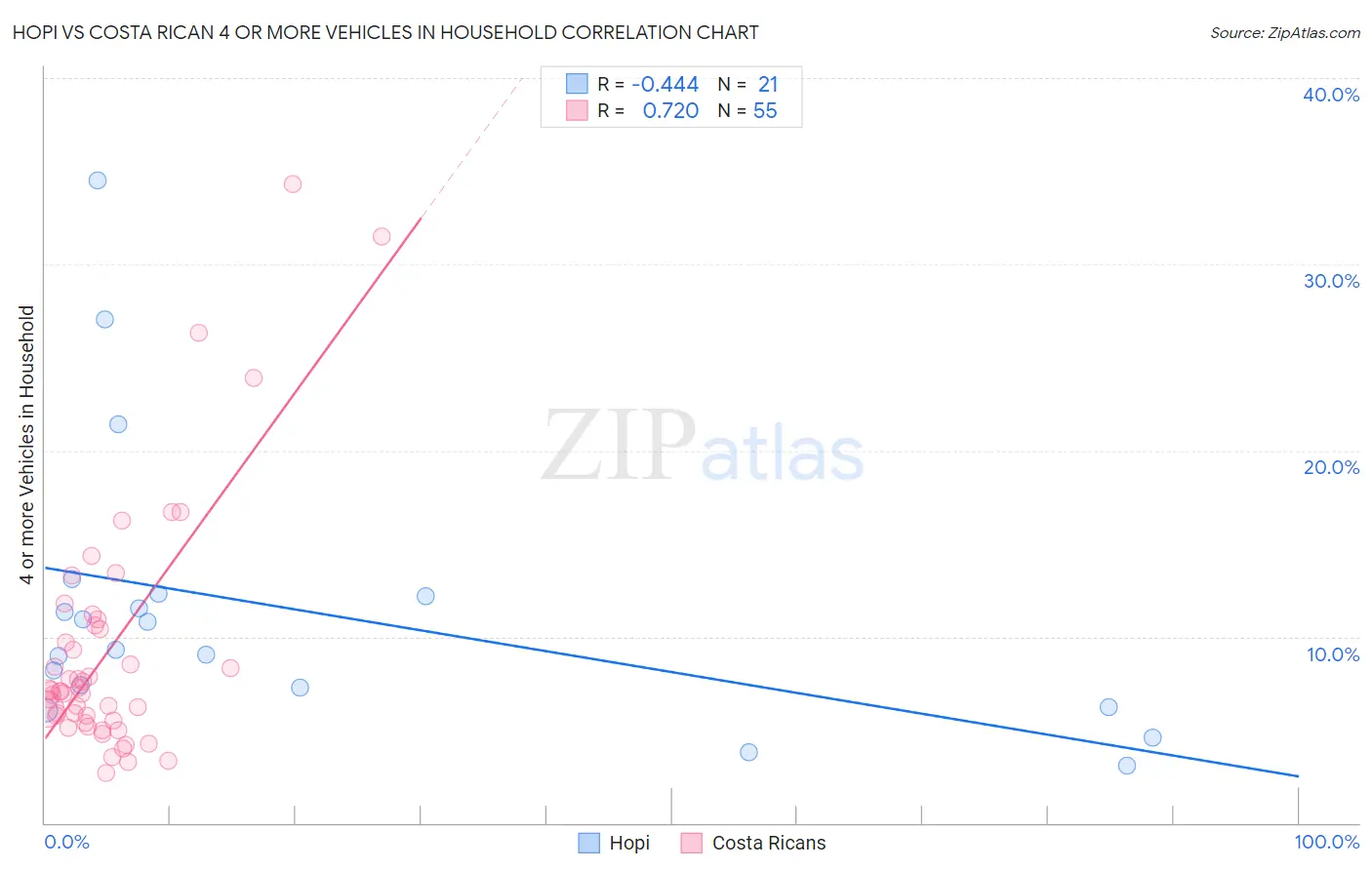 Hopi vs Costa Rican 4 or more Vehicles in Household