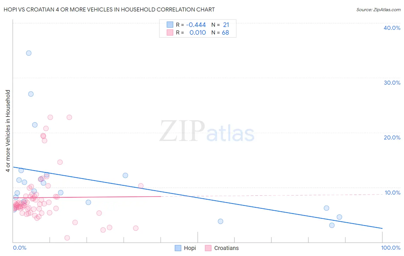 Hopi vs Croatian 4 or more Vehicles in Household