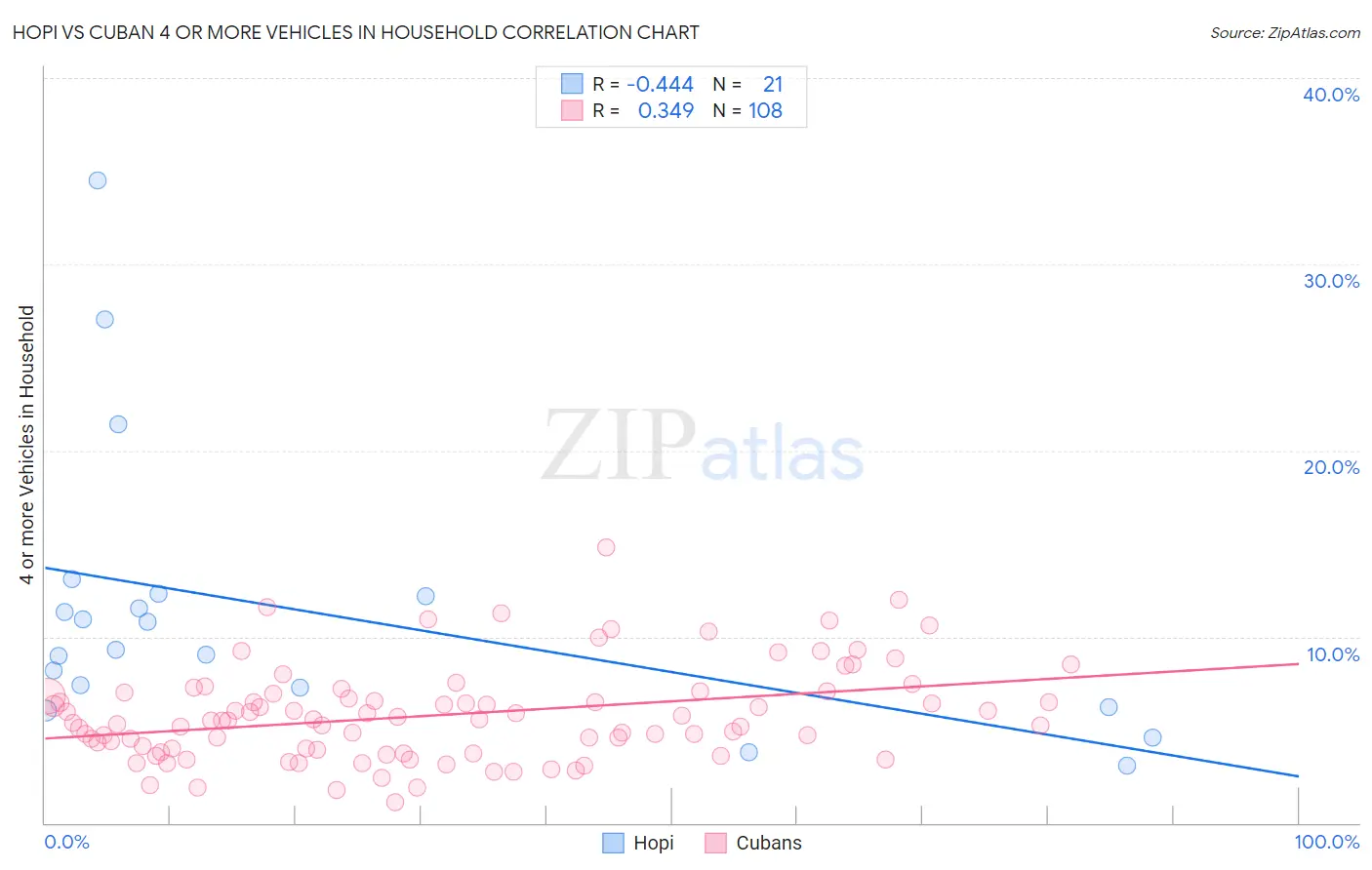 Hopi vs Cuban 4 or more Vehicles in Household