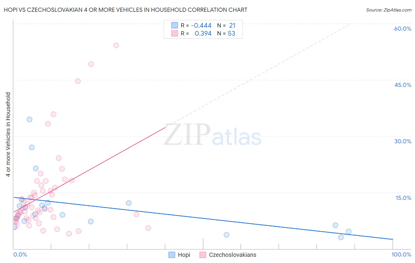Hopi vs Czechoslovakian 4 or more Vehicles in Household