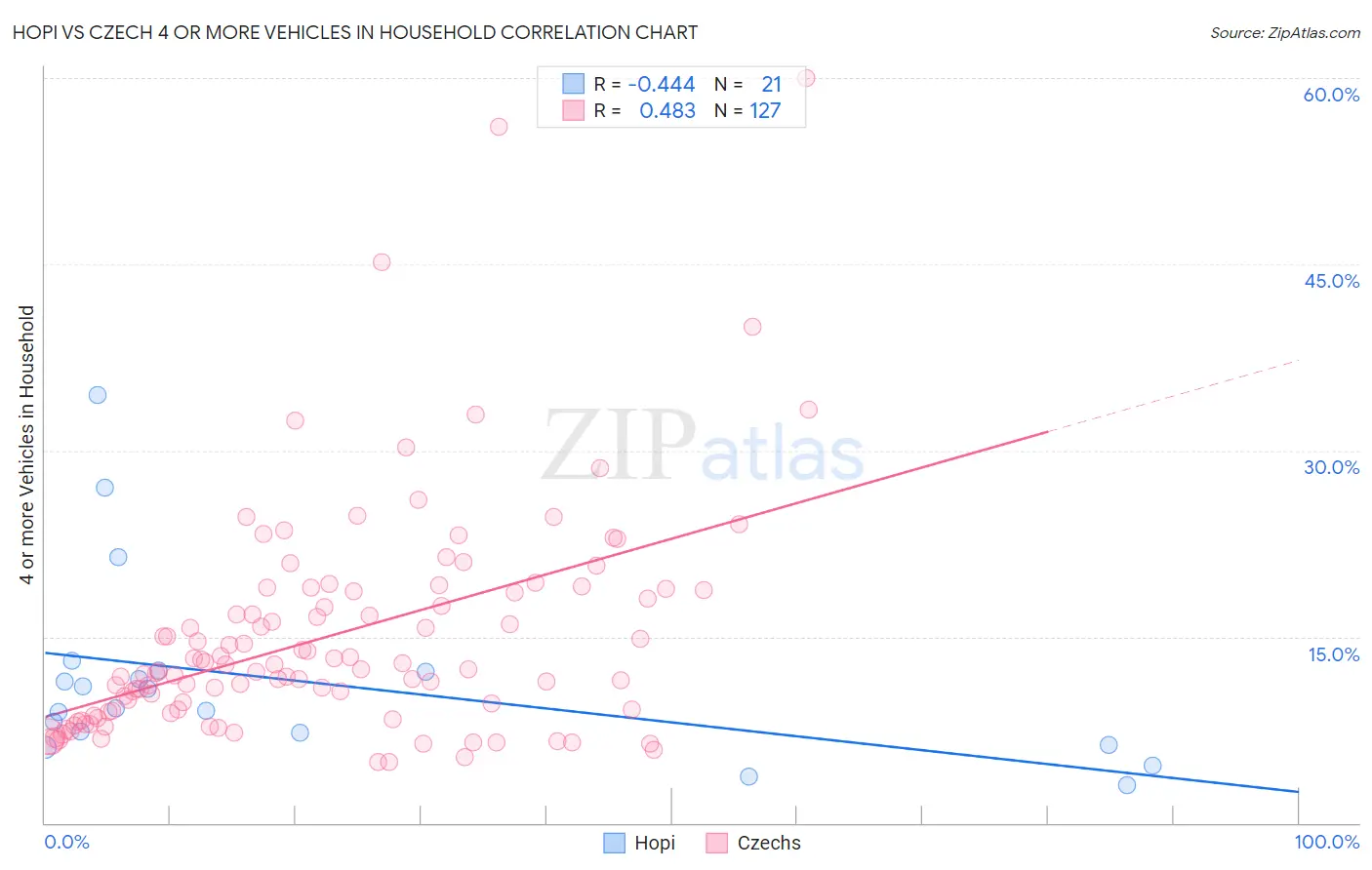 Hopi vs Czech 4 or more Vehicles in Household