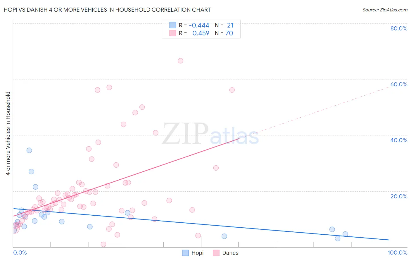 Hopi vs Danish 4 or more Vehicles in Household