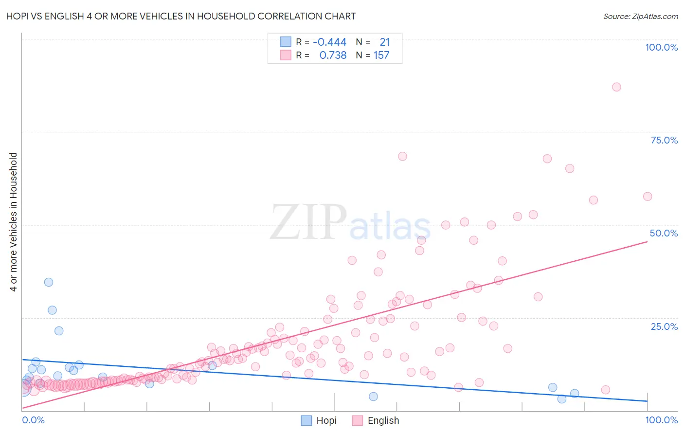 Hopi vs English 4 or more Vehicles in Household