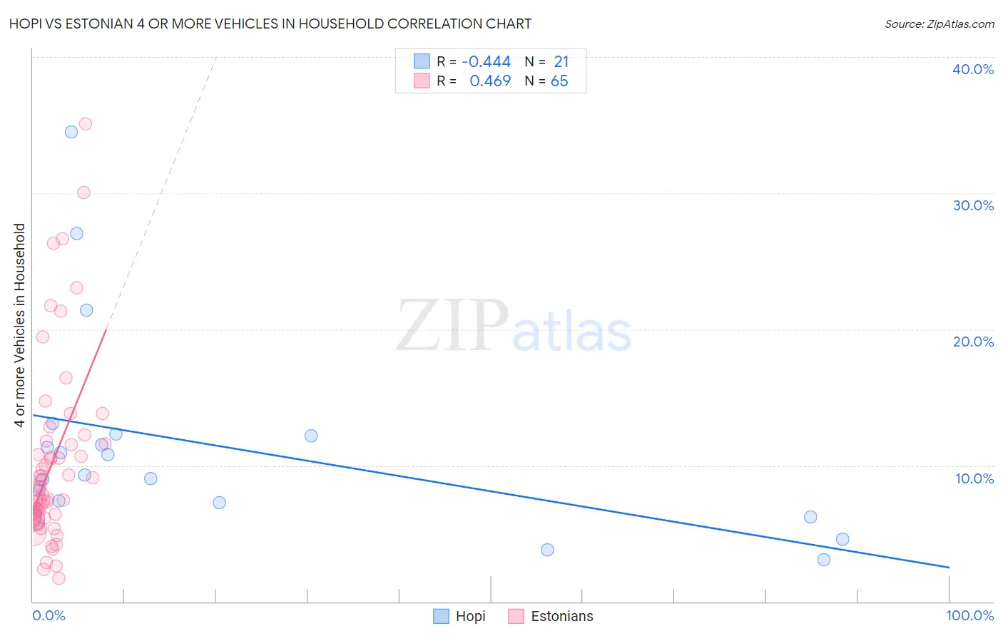 Hopi vs Estonian 4 or more Vehicles in Household