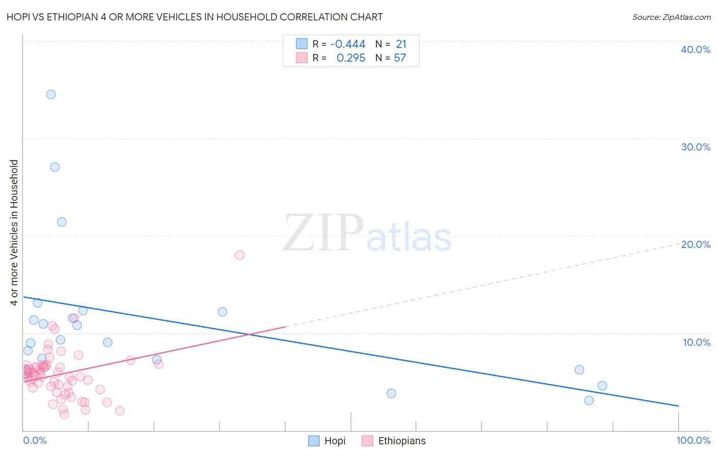 Hopi vs Ethiopian 4 or more Vehicles in Household