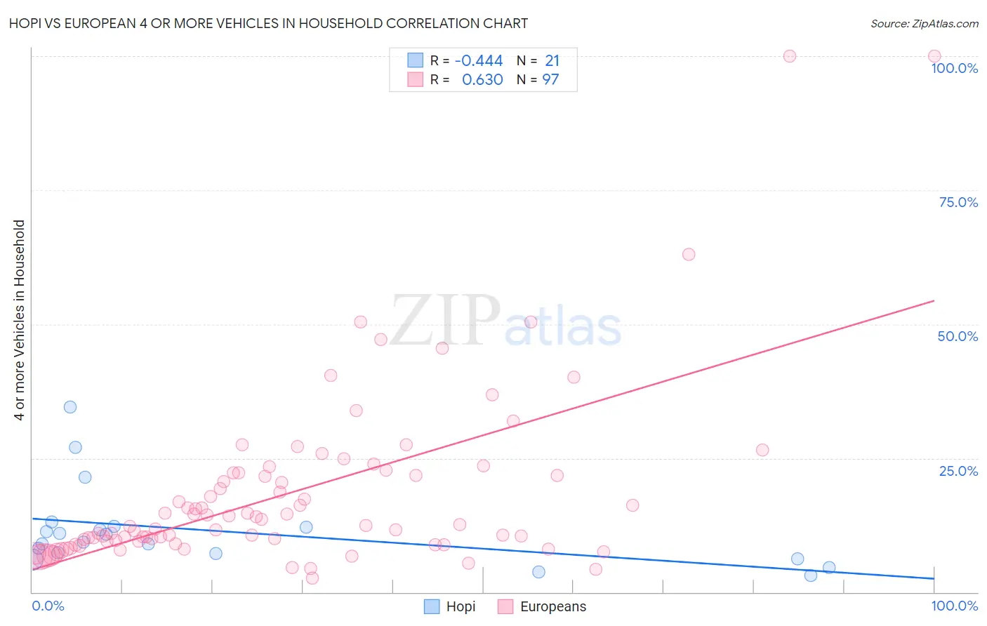 Hopi vs European 4 or more Vehicles in Household