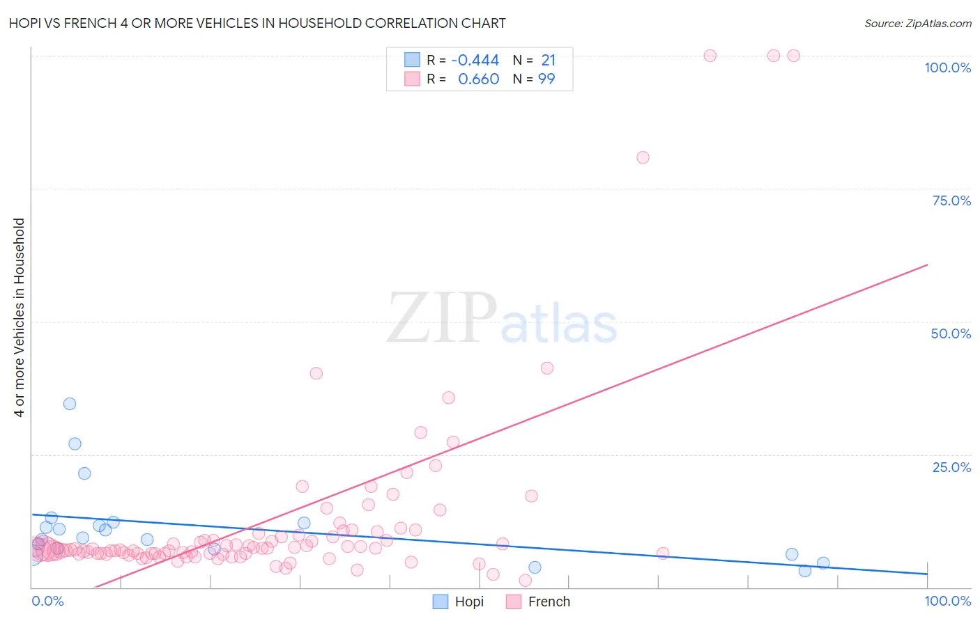 Hopi vs French 4 or more Vehicles in Household