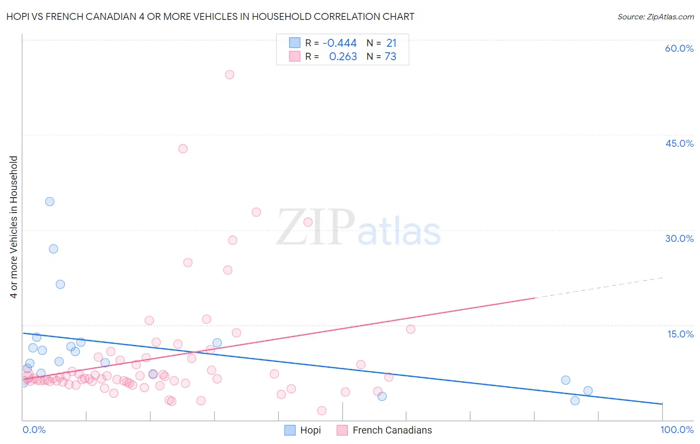 Hopi vs French Canadian 4 or more Vehicles in Household