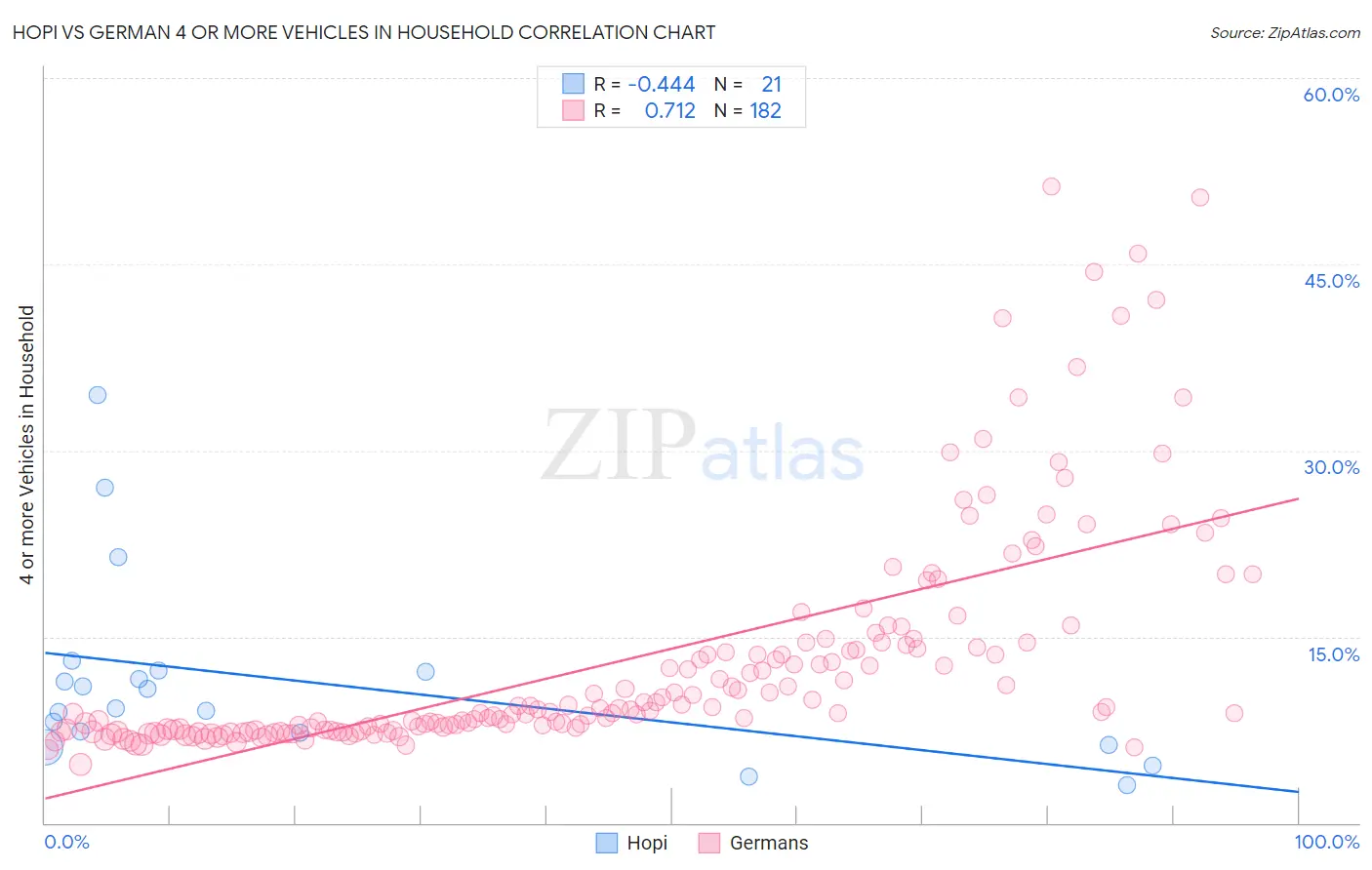 Hopi vs German 4 or more Vehicles in Household