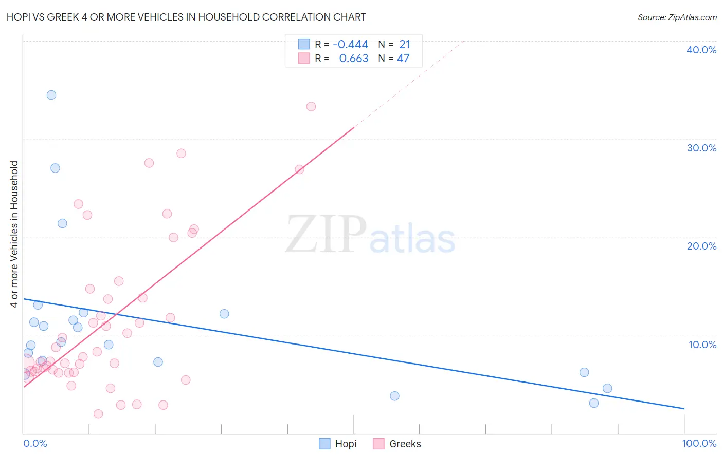 Hopi vs Greek 4 or more Vehicles in Household