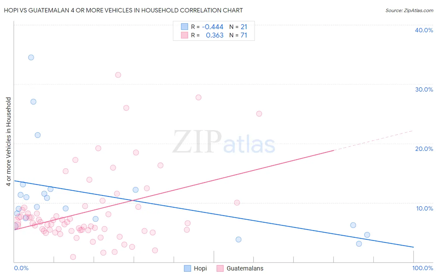 Hopi vs Guatemalan 4 or more Vehicles in Household