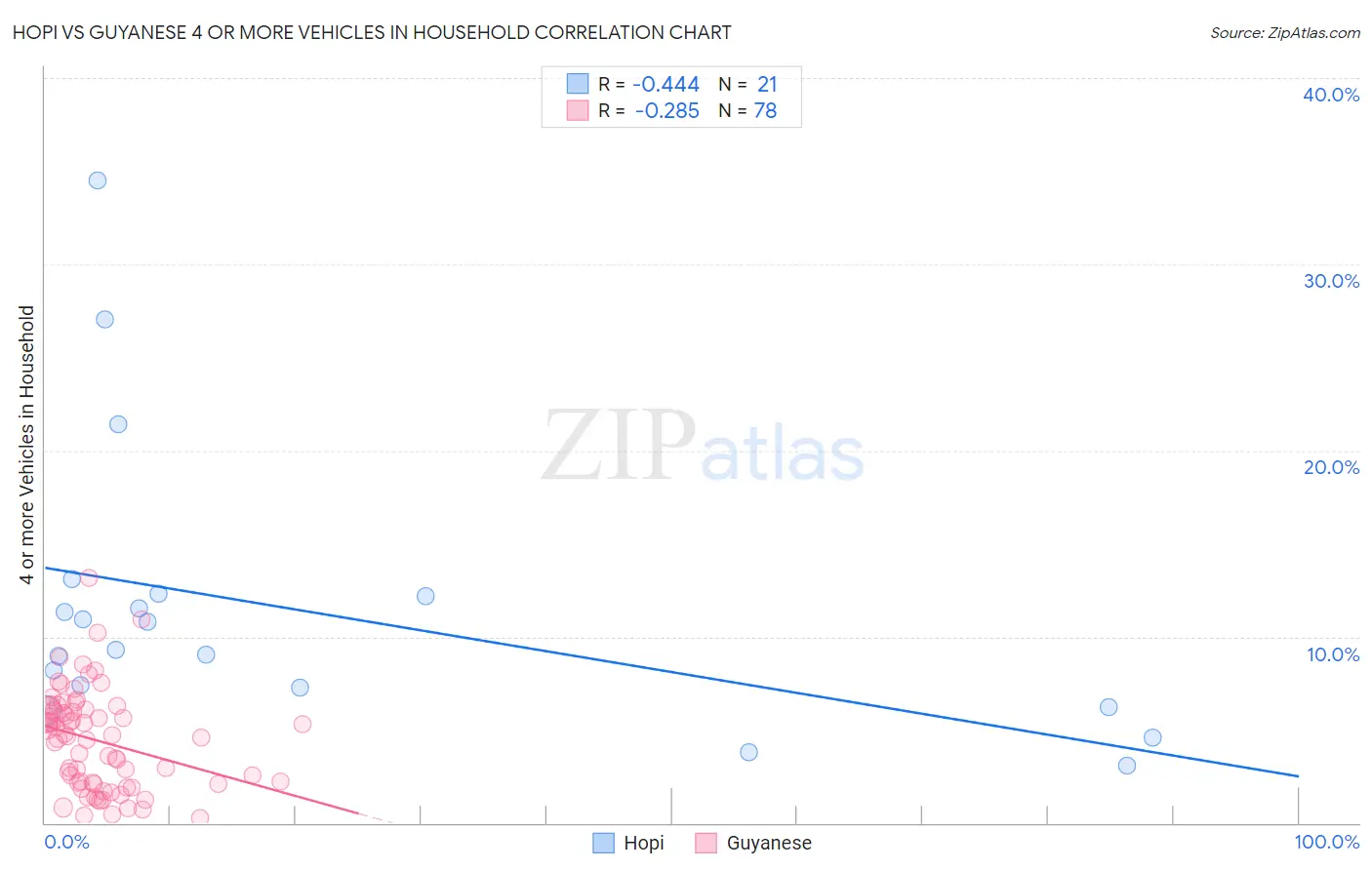 Hopi vs Guyanese 4 or more Vehicles in Household