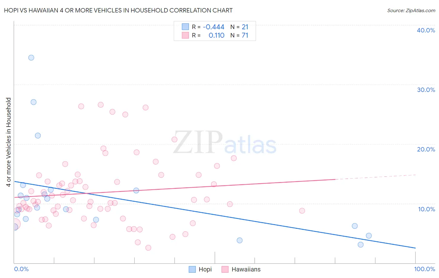 Hopi vs Hawaiian 4 or more Vehicles in Household