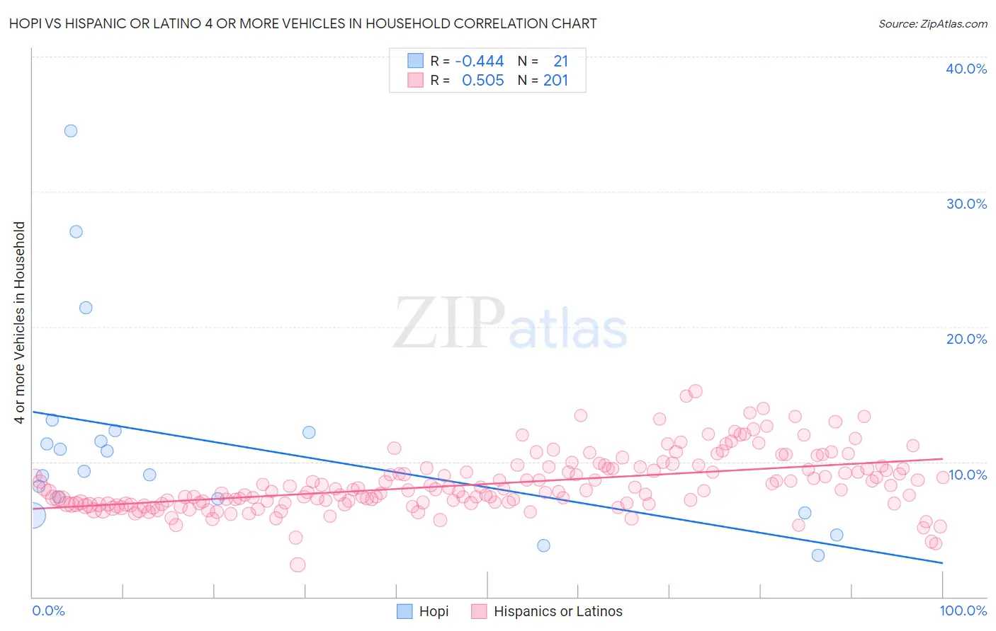 Hopi vs Hispanic or Latino 4 or more Vehicles in Household